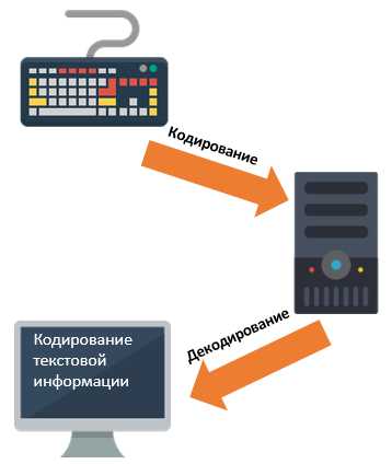 современные алгоритмы декодирования