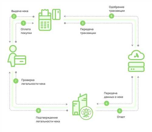 использование уведомлений о доставке смс