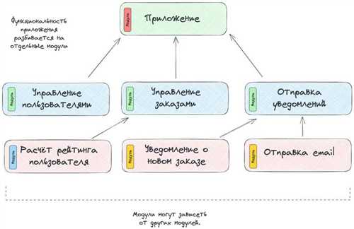 инструменты разработки: какие технологии упрощают создание компонентов