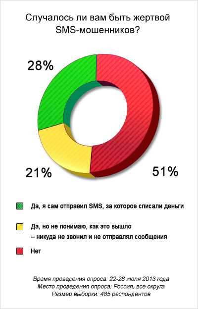 шаги для реакции на смс