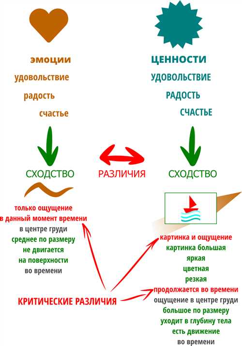методы идентификации ценностей